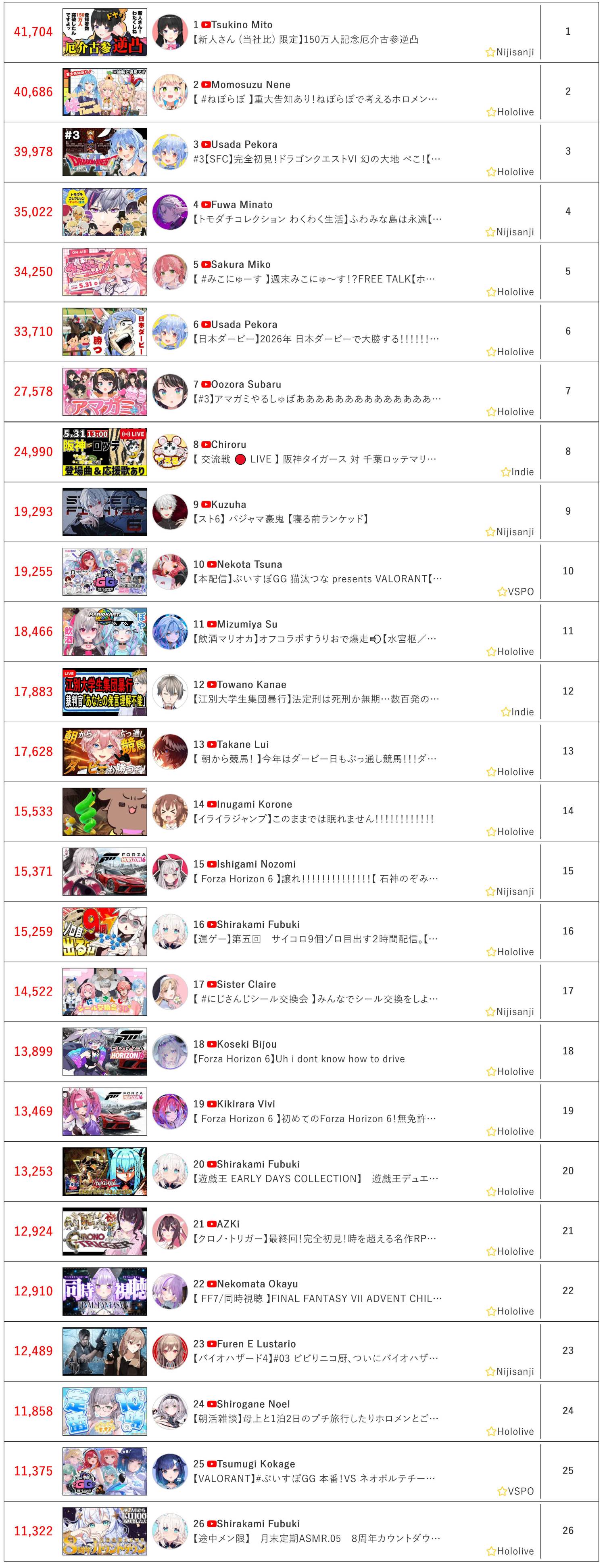 [Vtub] 5/31同接鬥蟲