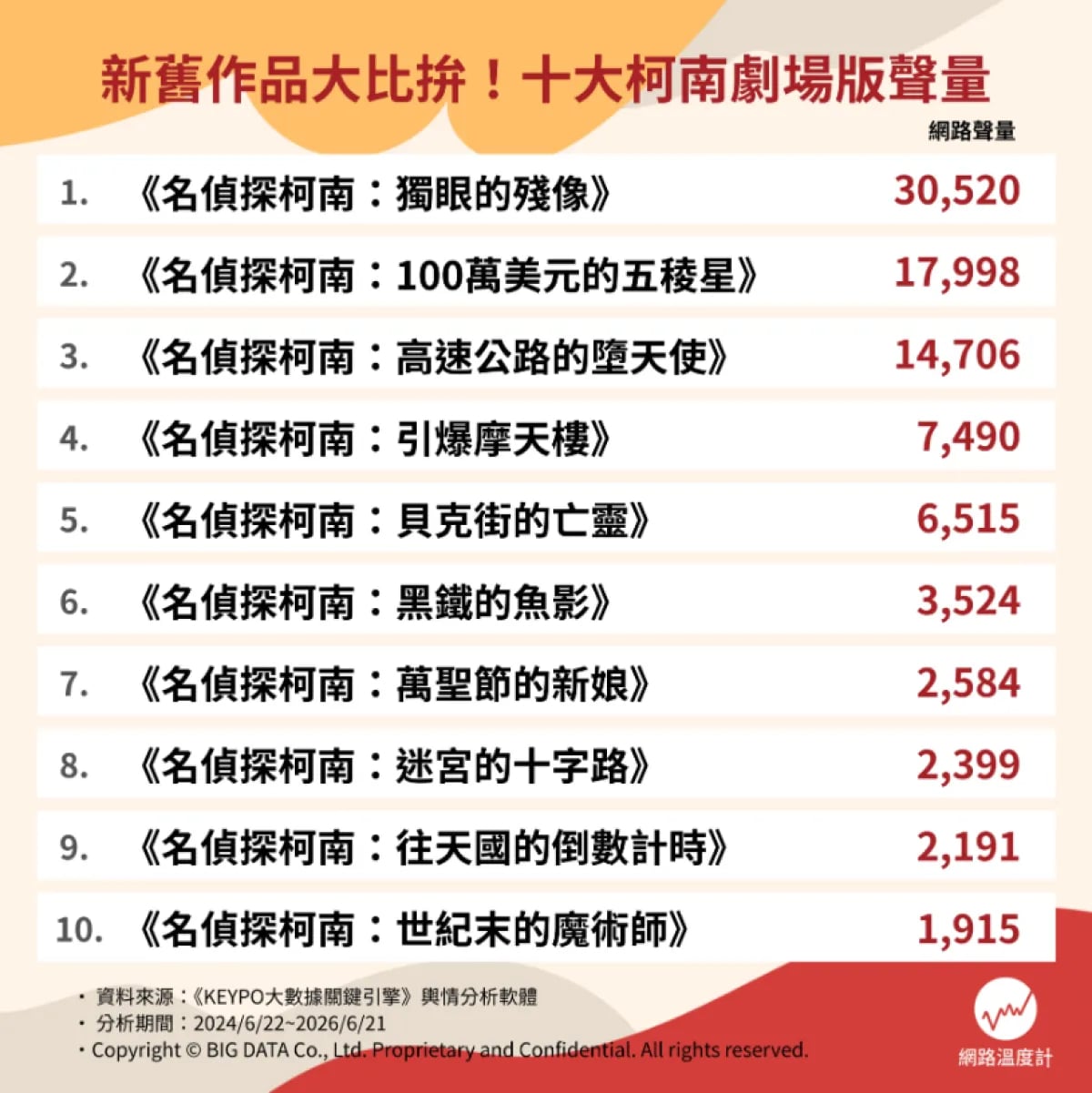 [爆炸] 十大 名偵探柯南 劇場版聲量排行榜