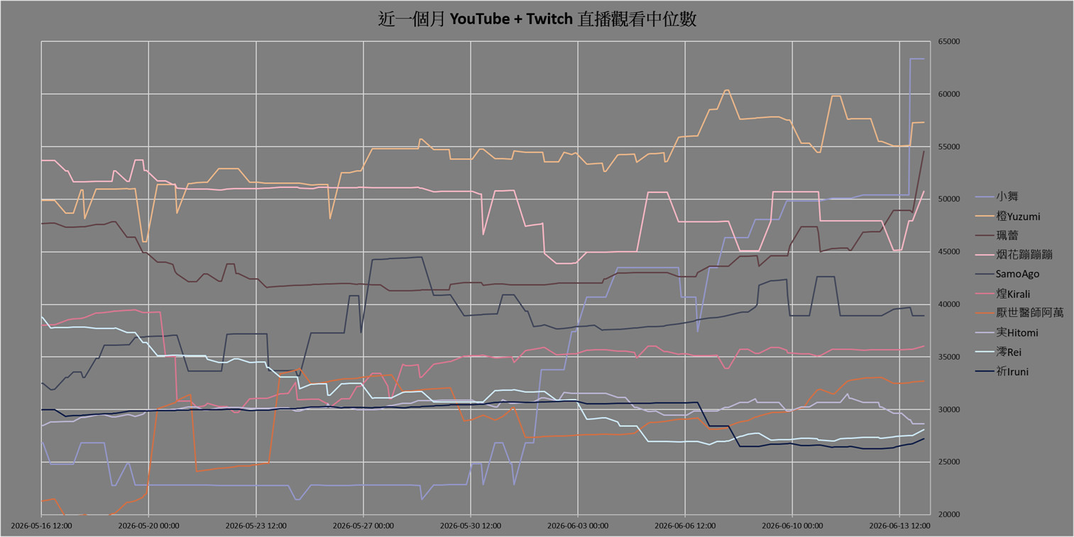 [Vtub] 臺灣 Vtuber 觀看數據分享 2026/06/14