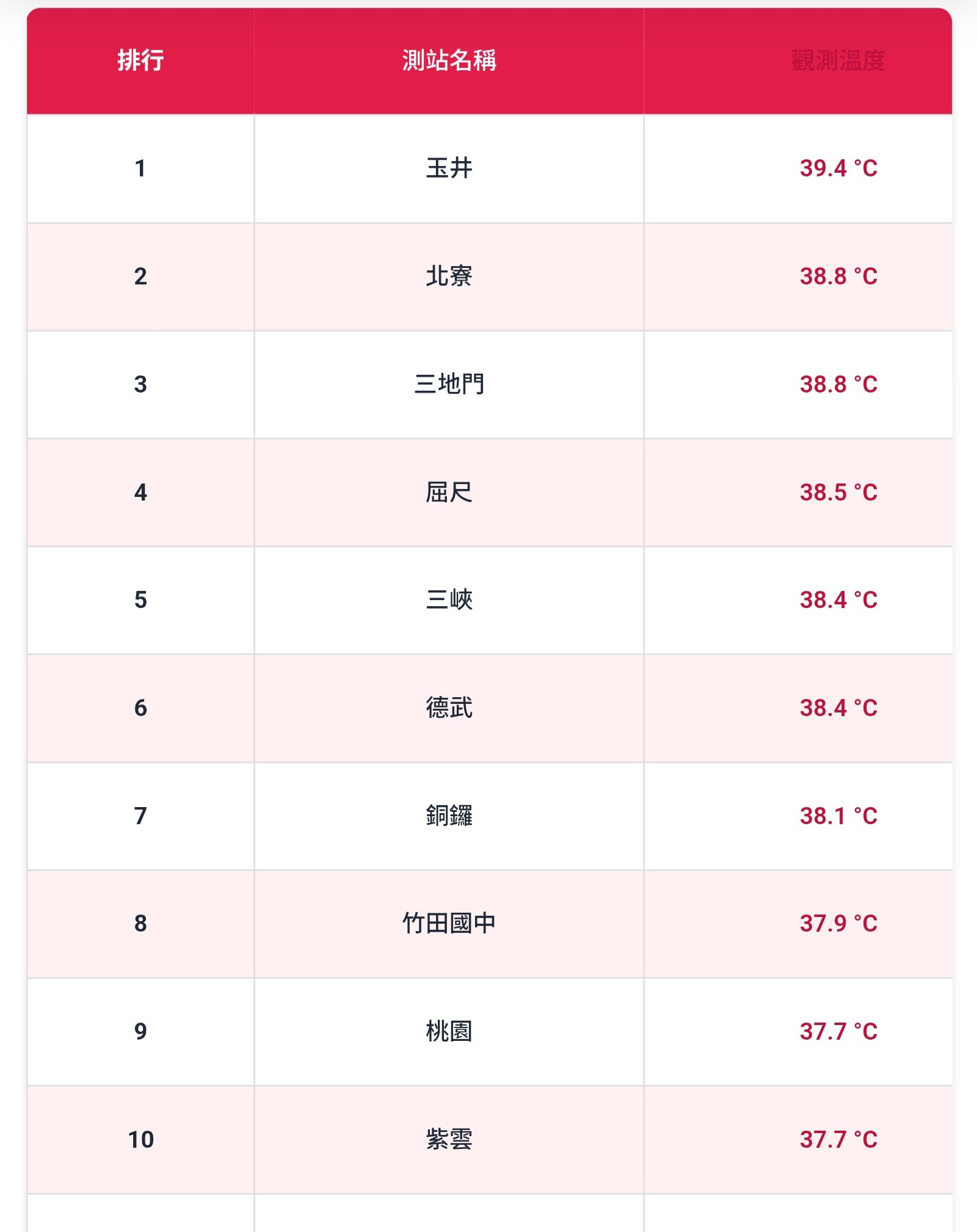 Re: [閒聊] 最近是不是又要準備破最高溫了