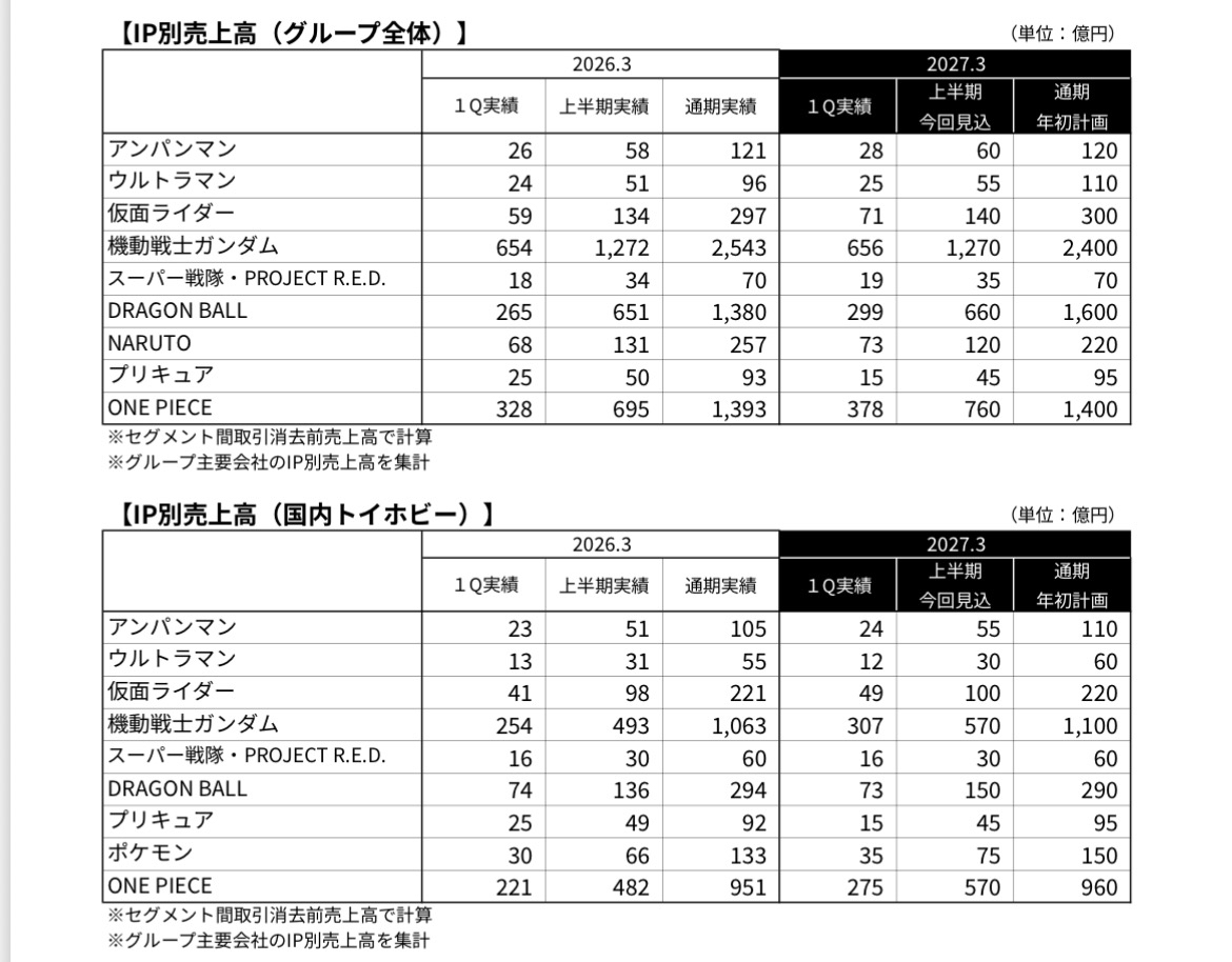[光美] 萬代光美玩具方面收入 Q1 少10億