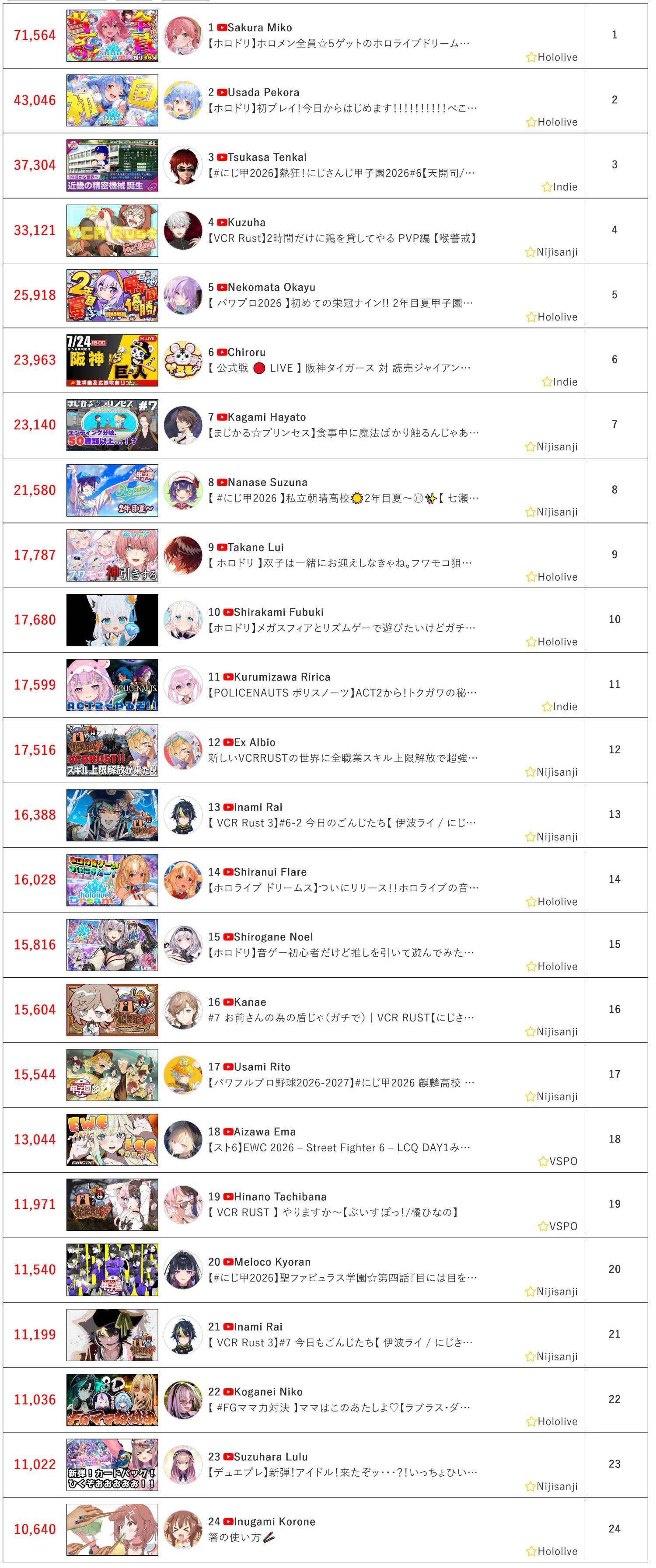 [Vtub] 7/24同接鬥蟲