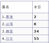 [棕色] 3週年第一天營收
