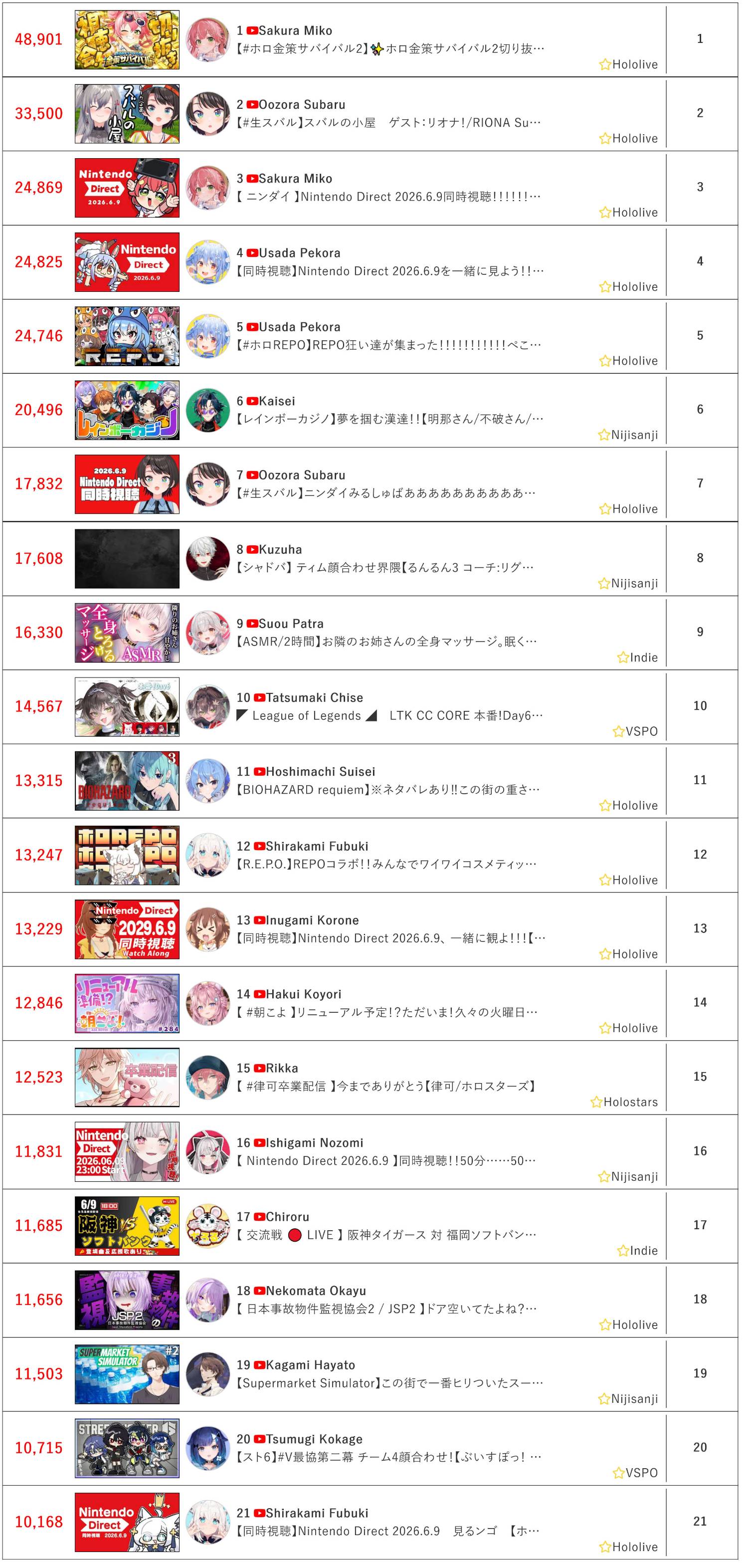 [Vtub] 6/9同接鬥蟲