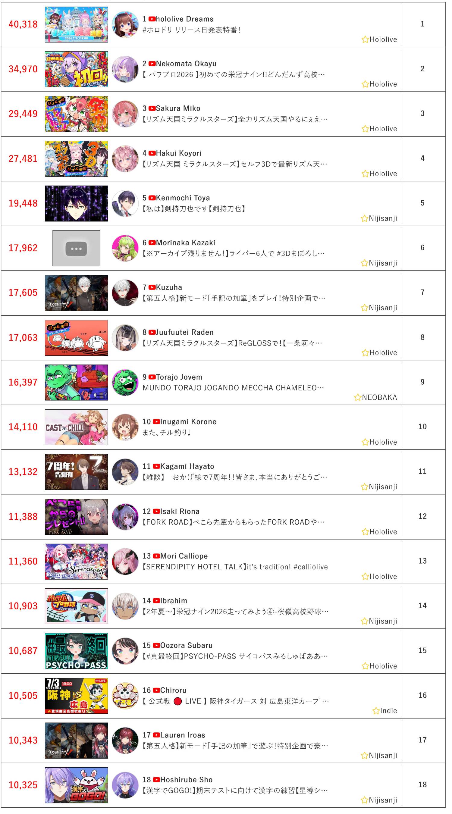 [Vtub] 7/3同接鬥蟲