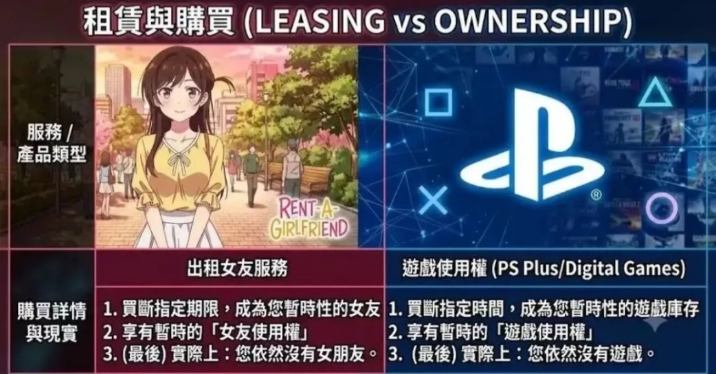 [閒聊] 出租女友與遊戲使用權相似度？