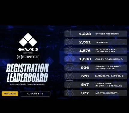 [閒聊] 美國 EVO 報名人數大衰退