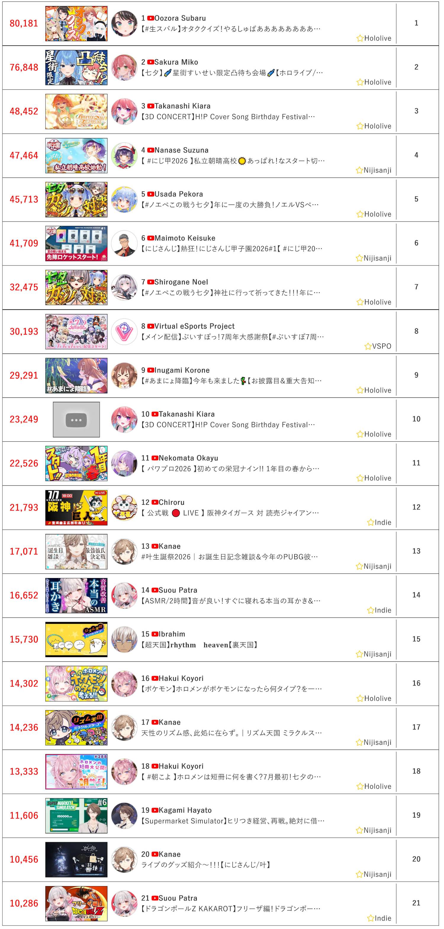 [Vtub] 7/7同接鬥蟲