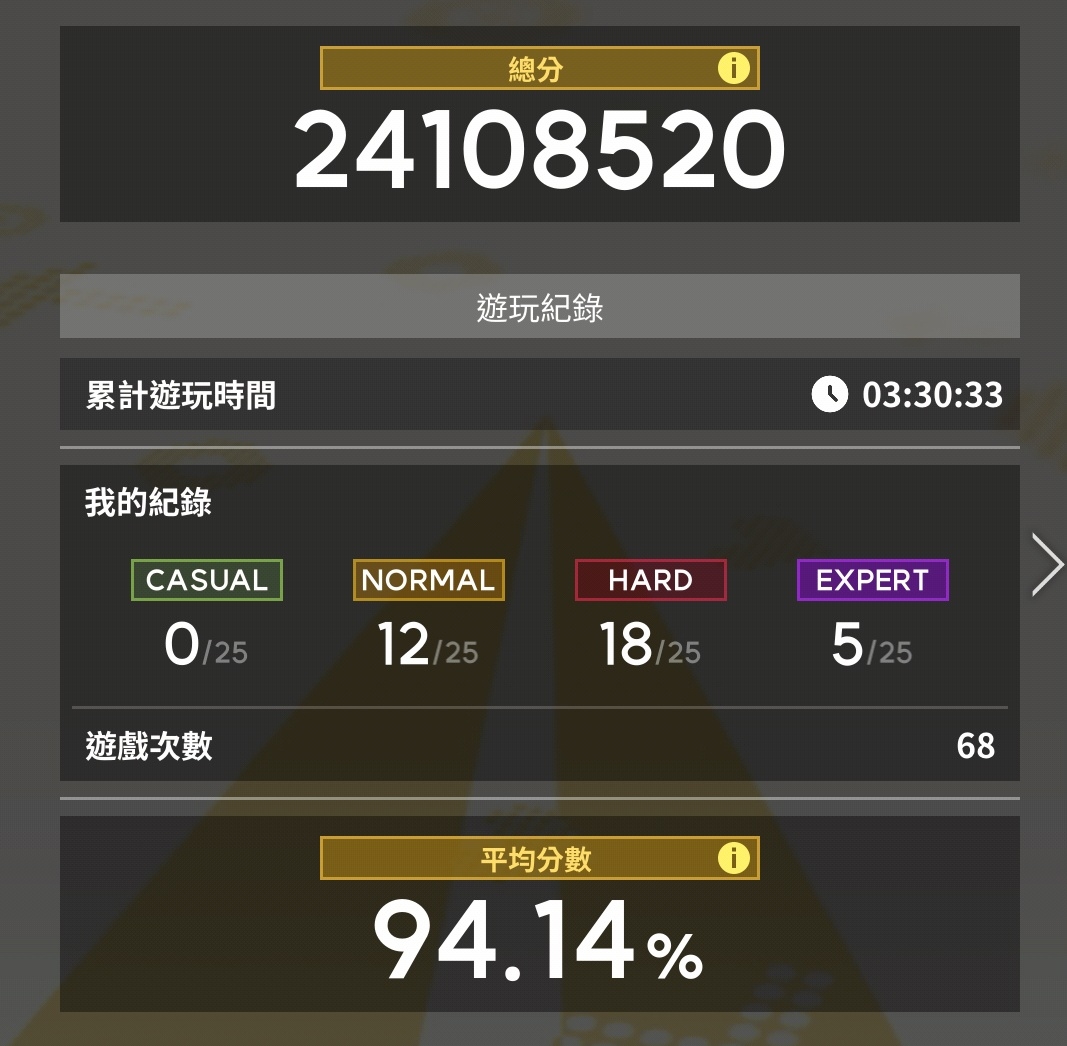 Re: [妮姬] 活動要結束了 大家打了多少音遊呢?