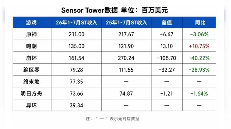 Re: [閒聊] 只有原神有成長？