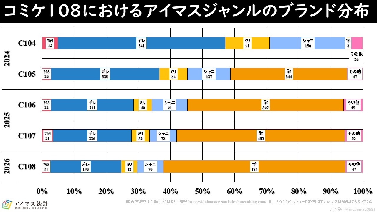 Re: [閒聊] C108 攤數統計