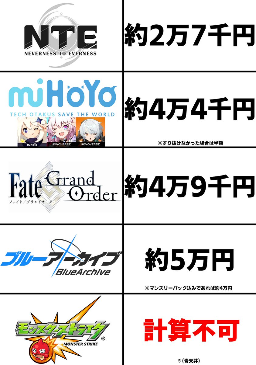 [閒聊] 異環 米遊 FGO 檔案 怪物彈珠天井課金額