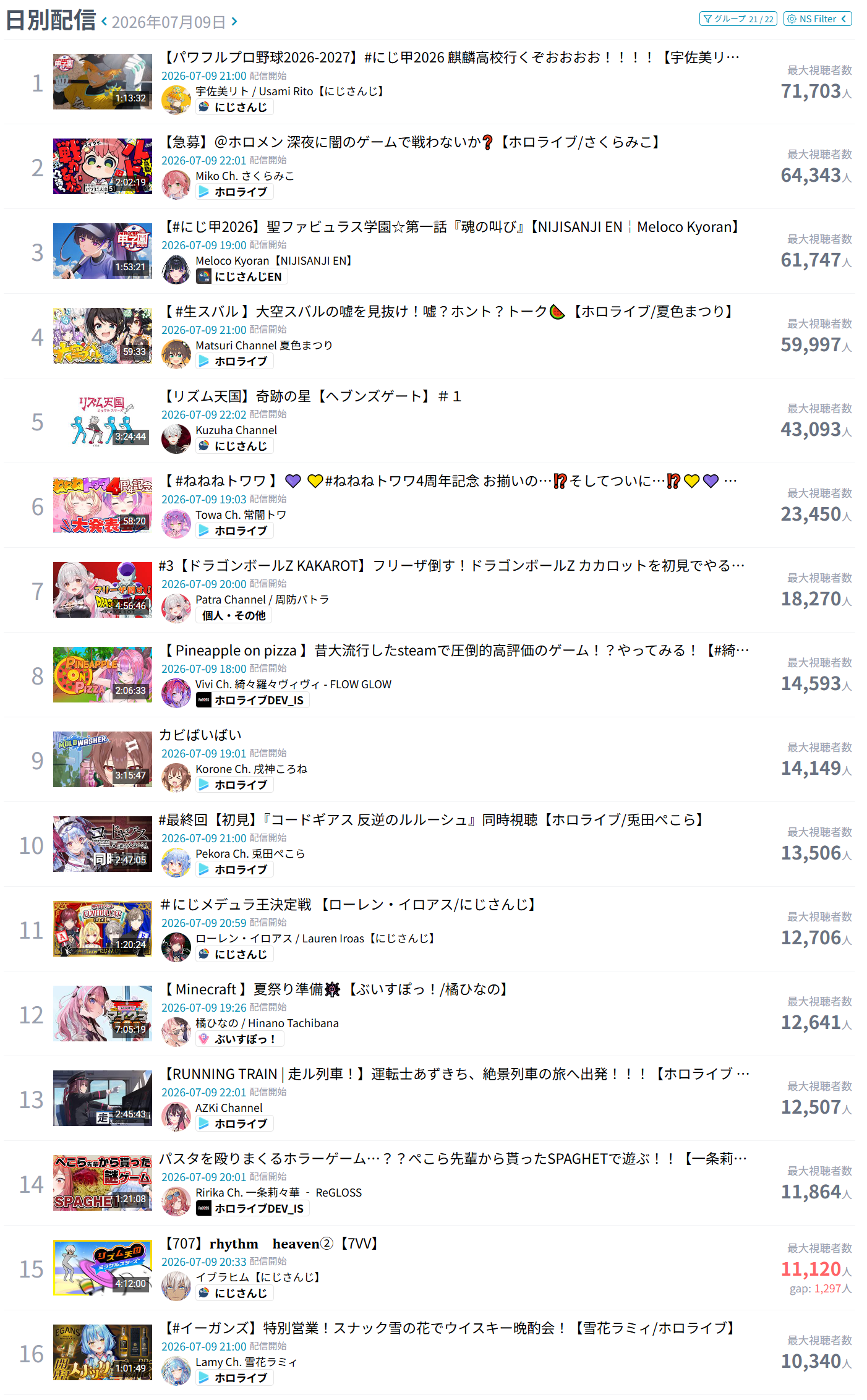 [Vtub] 7/9同接鬥蟲