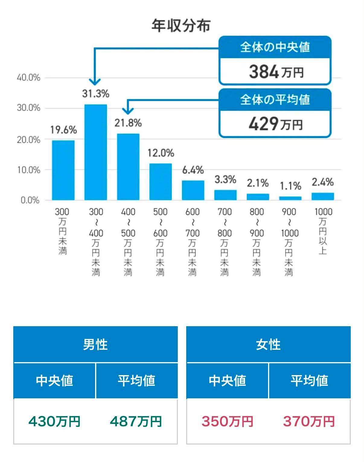 Re: [閒聊] 台灣跟日本實領年薪竟然差不多耶！？