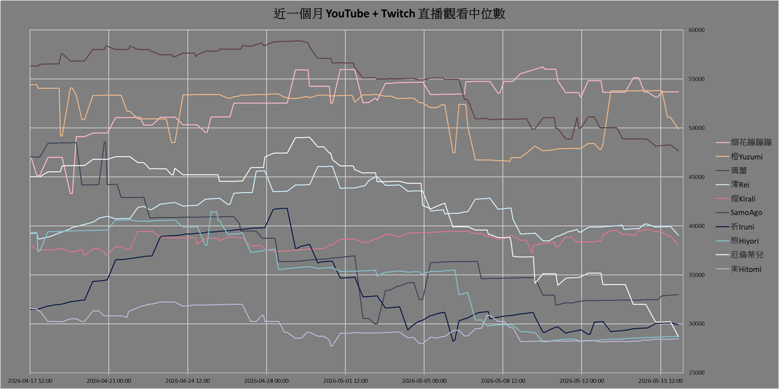 [Vtub] 臺灣 Vtuber 觀看數據分享 2026/05/16