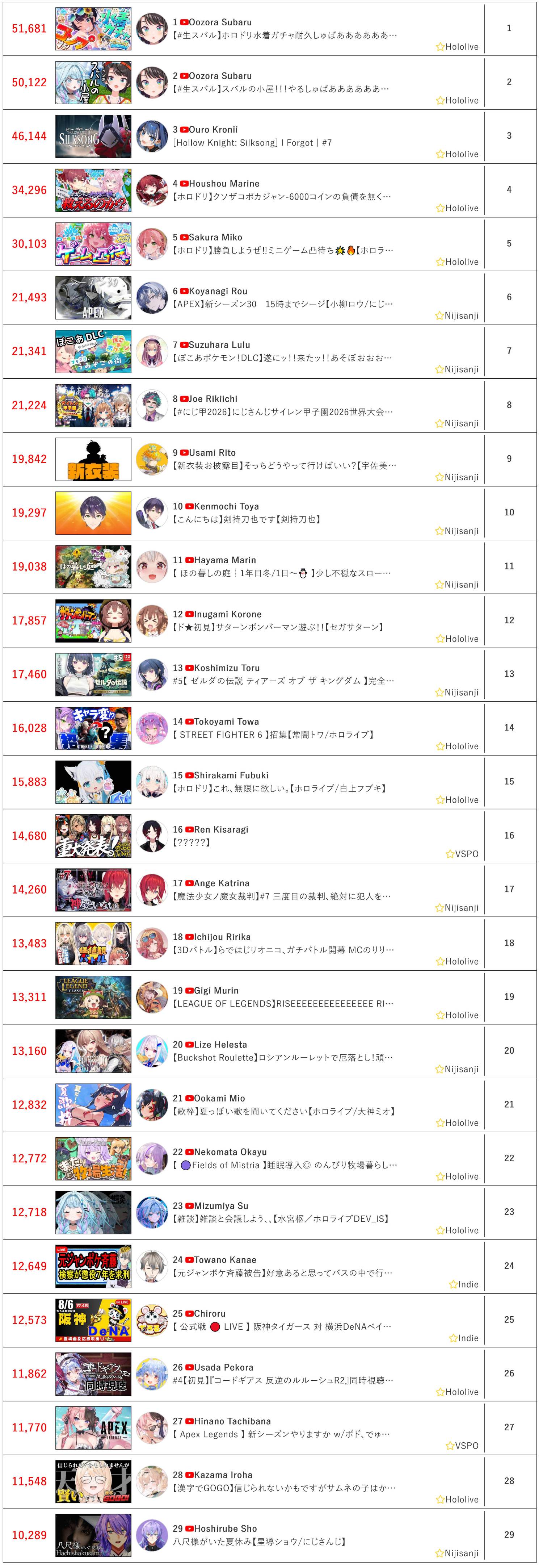 [Vtub] 8/6同接鬥蟲