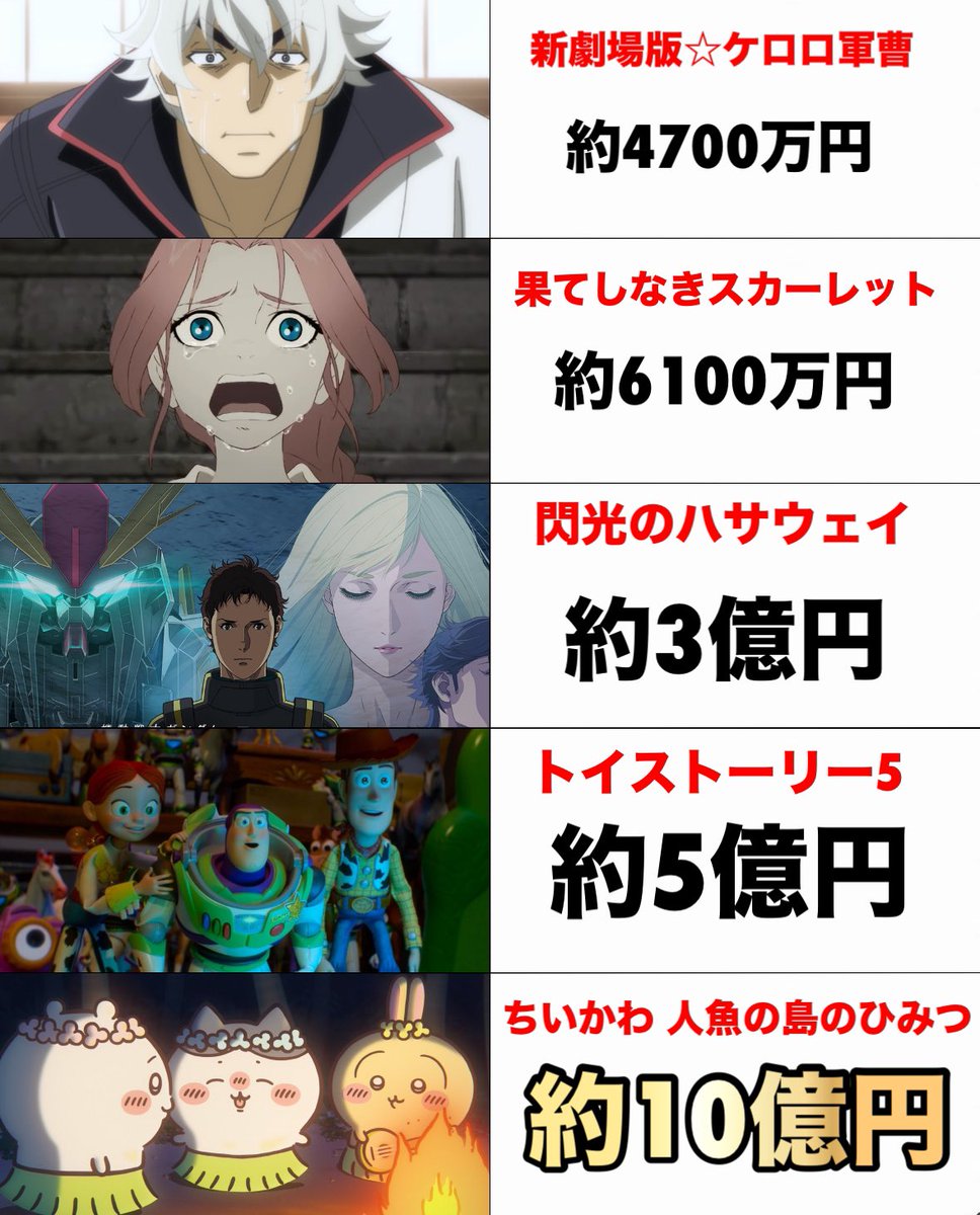 [閒聊] 日本近期的動畫電影票房