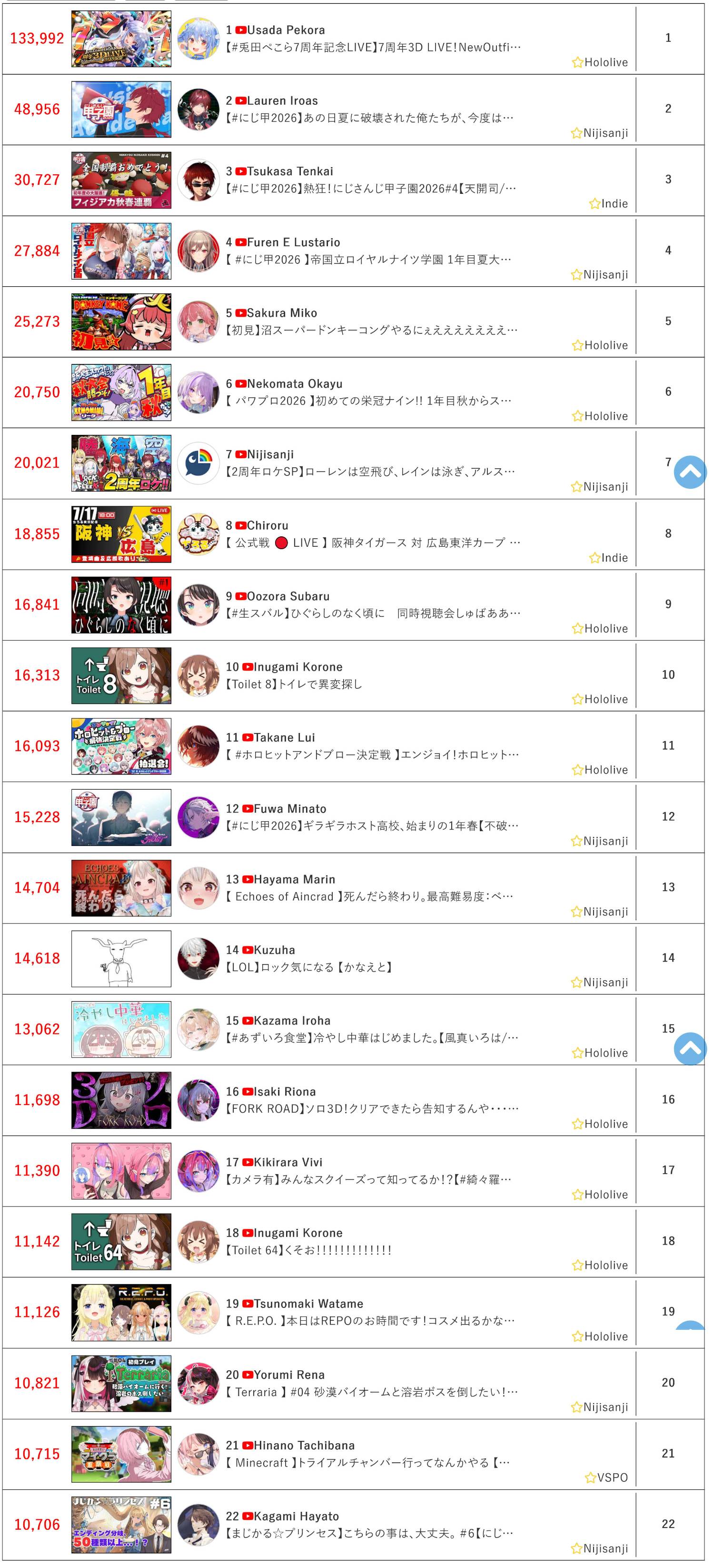 [Vtub] 7/17同接鬥蟲