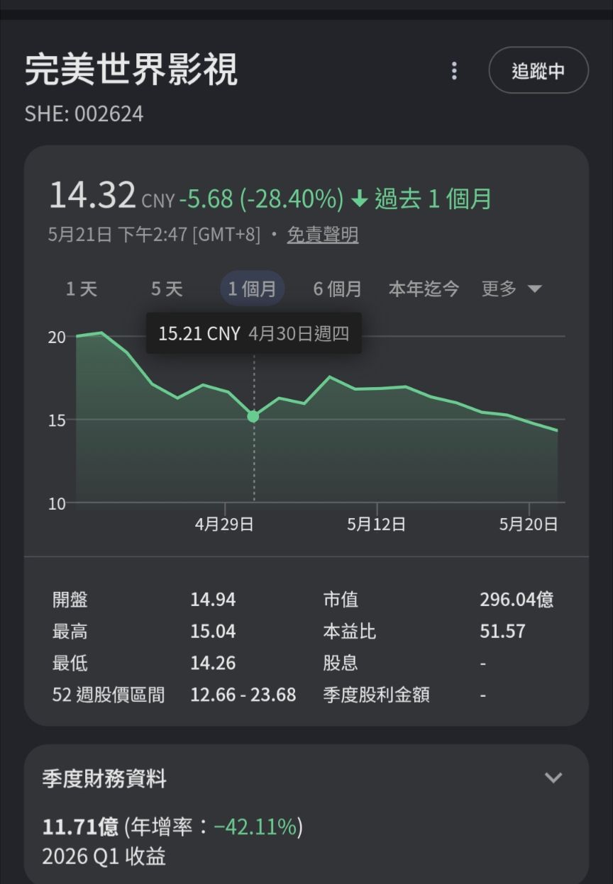 Re: [異環] 完美世界股價漲停！