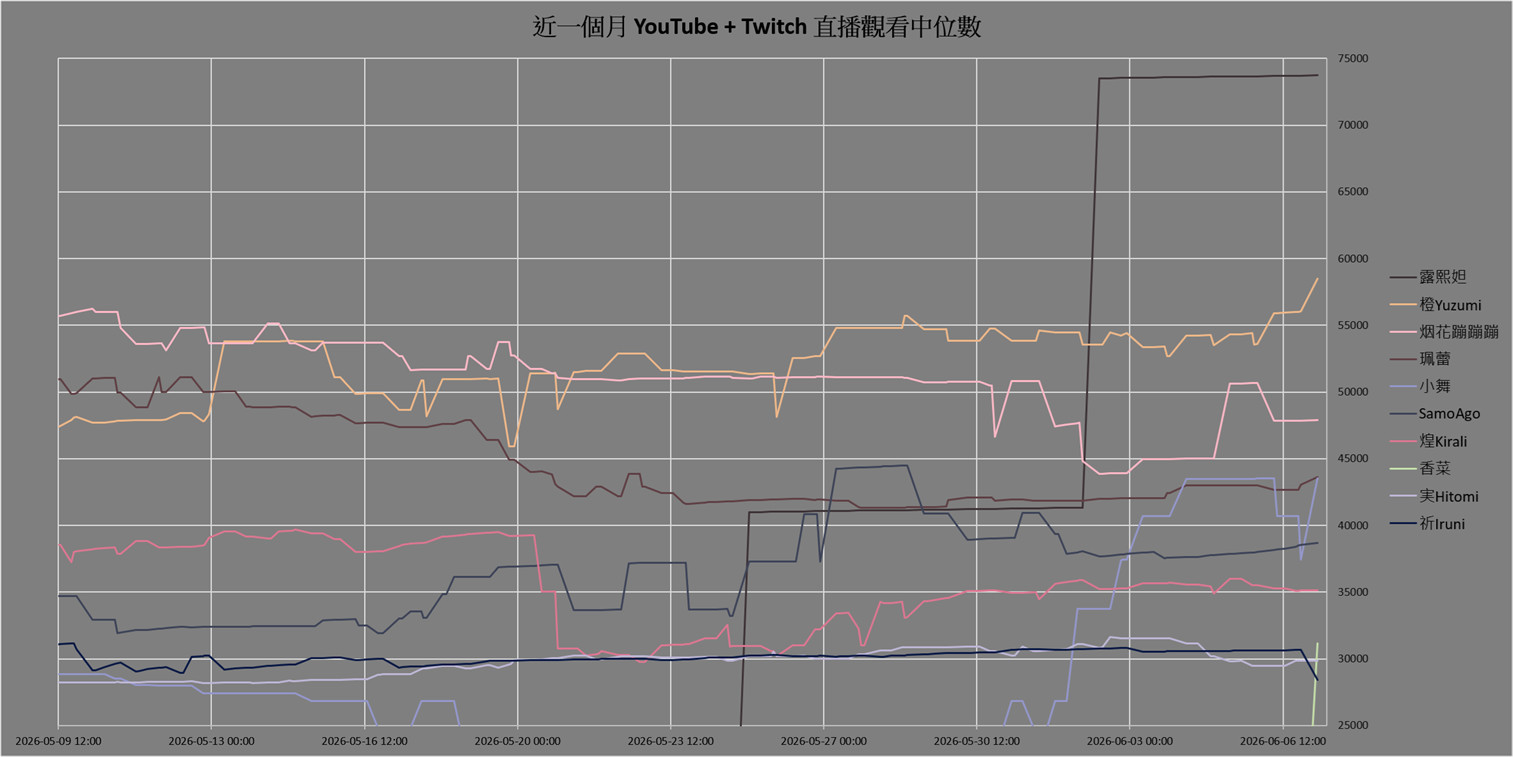 [Vtub] 臺灣 Vtuber 觀看數據分享 2026/06/07