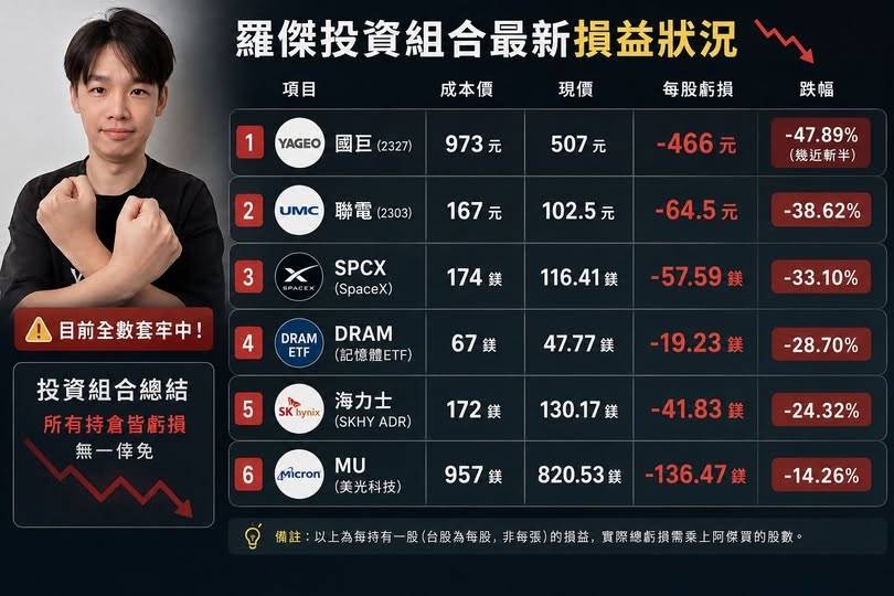 Re: [閒聊] 羅傑：幹拎娘股票虧錢