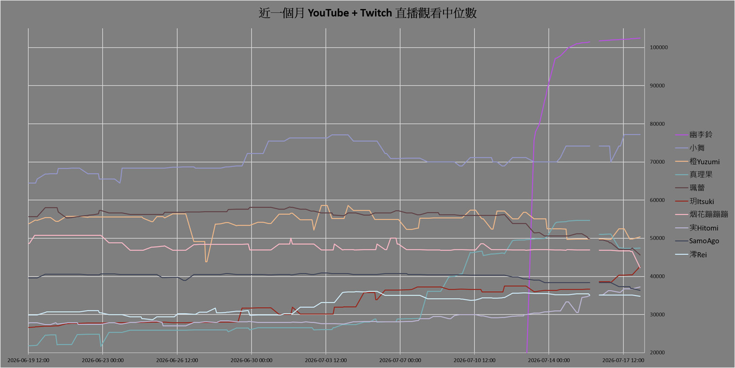 [Vtub] 臺灣 Vtuber 觀看數據分享 2026/07/18