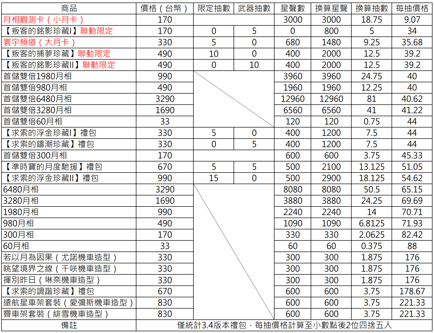 [鳴潮] 課金禮包與月相價格CP值換算表(3.4版本)