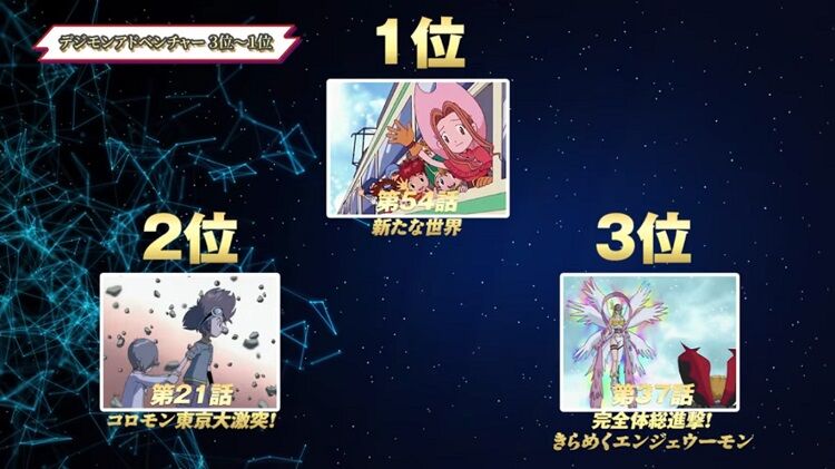 [情報] 數碼寶貝動畫前4作 官方神回投票 結果發表